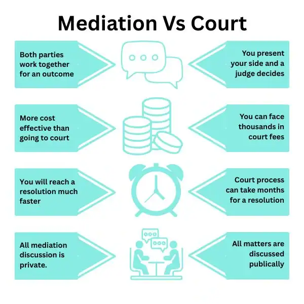 Why Try Family Mediation Wokingham - graphic of mediation vs court.